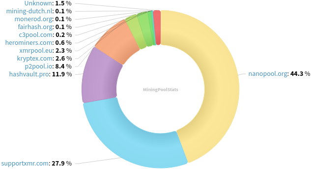 Hashrate Pool Distribution Pie Chart