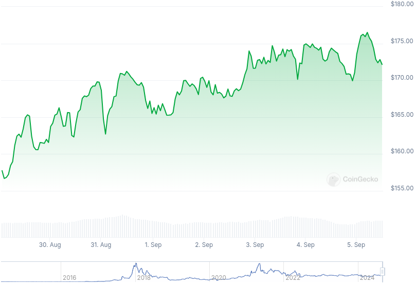 XMR Price Graph