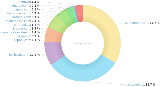 Hashrate Pool Distribution Pie Chart